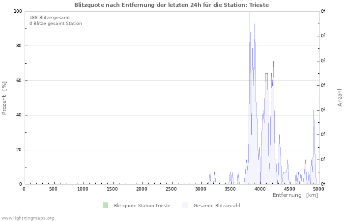 Diagramme: Blitzquote nach Entfernung