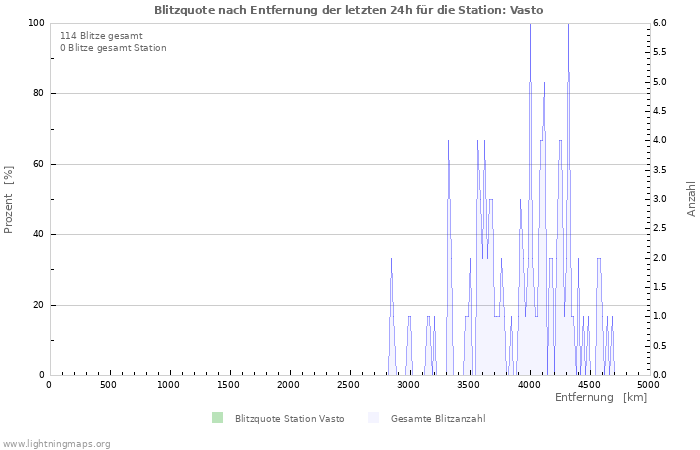 Diagramme: Blitzquote nach Entfernung