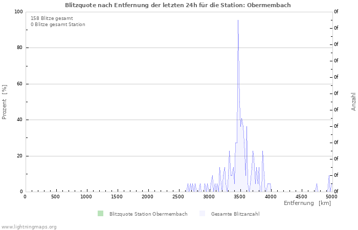 Diagramme: Blitzquote nach Entfernung