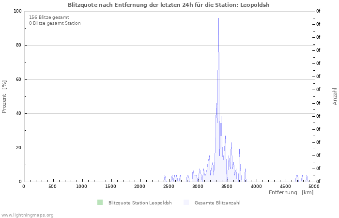 Diagramme: Blitzquote nach Entfernung