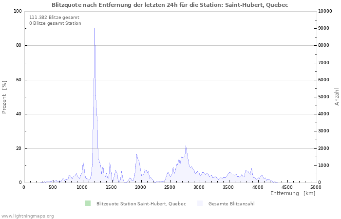 Diagramme: Blitzquote nach Entfernung