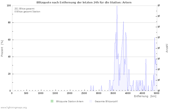 Diagramme: Blitzquote nach Entfernung