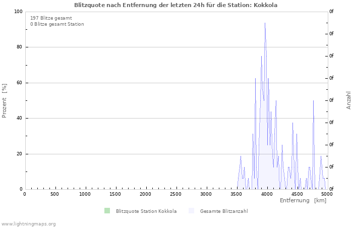 Diagramme: Blitzquote nach Entfernung