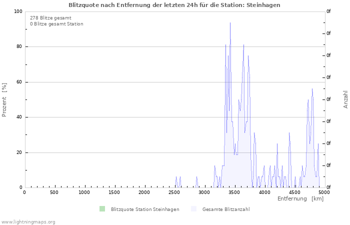 Diagramme: Blitzquote nach Entfernung