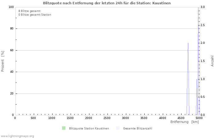 Diagramme: Blitzquote nach Entfernung