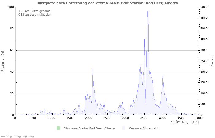 Diagramme: Blitzquote nach Entfernung