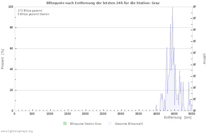 Diagramme: Blitzquote nach Entfernung