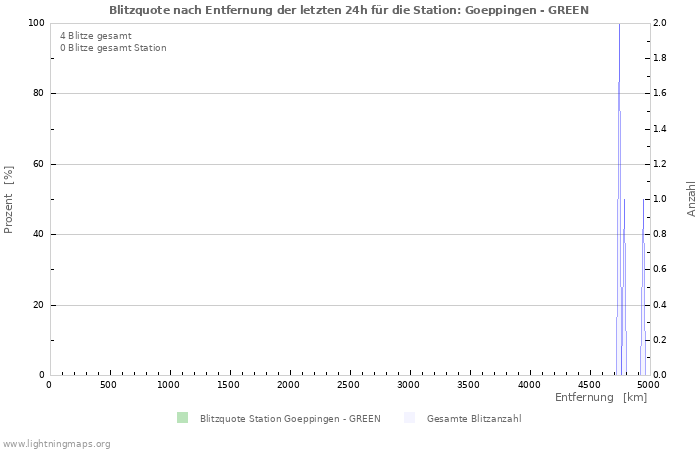 Diagramme: Blitzquote nach Entfernung