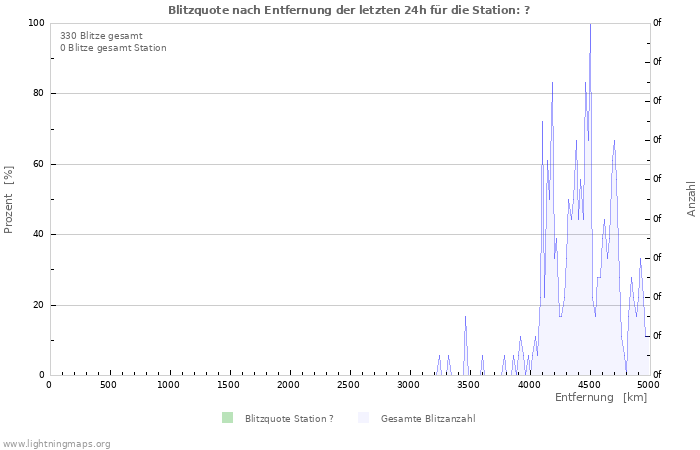 Diagramme: Blitzquote nach Entfernung