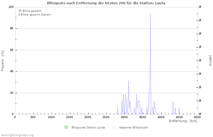 Diagramme: Blitzquote nach Entfernung