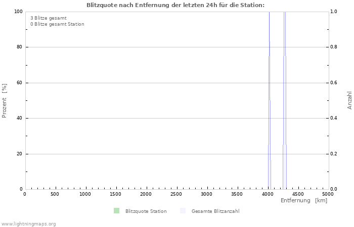 Diagramme: Blitzquote nach Entfernung