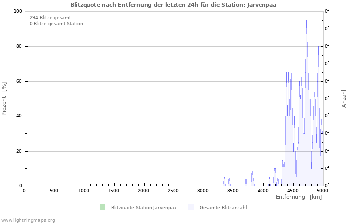 Diagramme: Blitzquote nach Entfernung