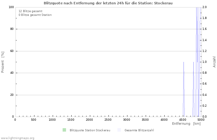 Diagramme: Blitzquote nach Entfernung