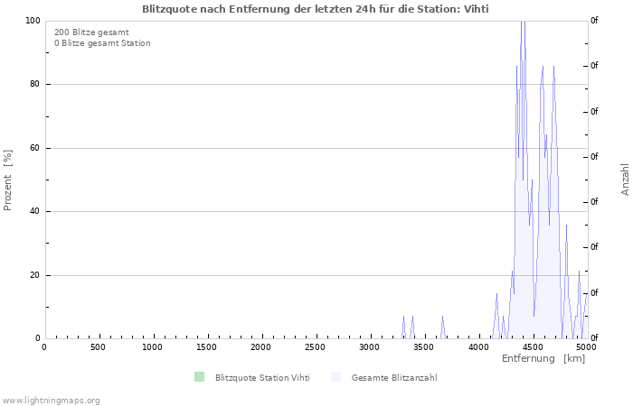 Diagramme: Blitzquote nach Entfernung