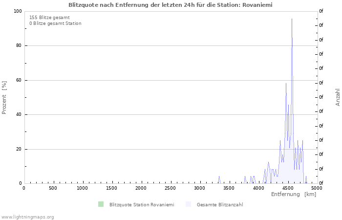 Diagramme: Blitzquote nach Entfernung