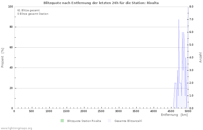 Diagramme: Blitzquote nach Entfernung