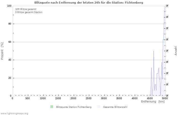 Diagramme: Blitzquote nach Entfernung