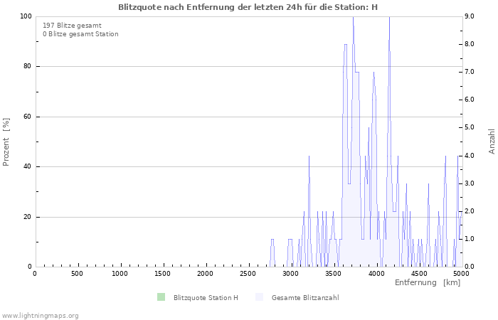 Diagramme: Blitzquote nach Entfernung