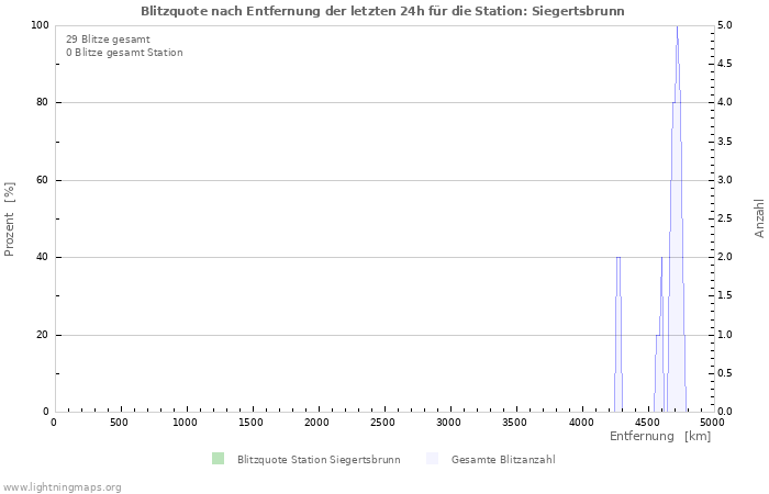 Diagramme: Blitzquote nach Entfernung