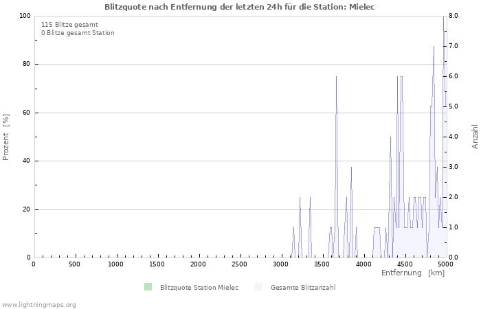 Diagramme: Blitzquote nach Entfernung