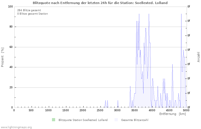 Diagramme: Blitzquote nach Entfernung