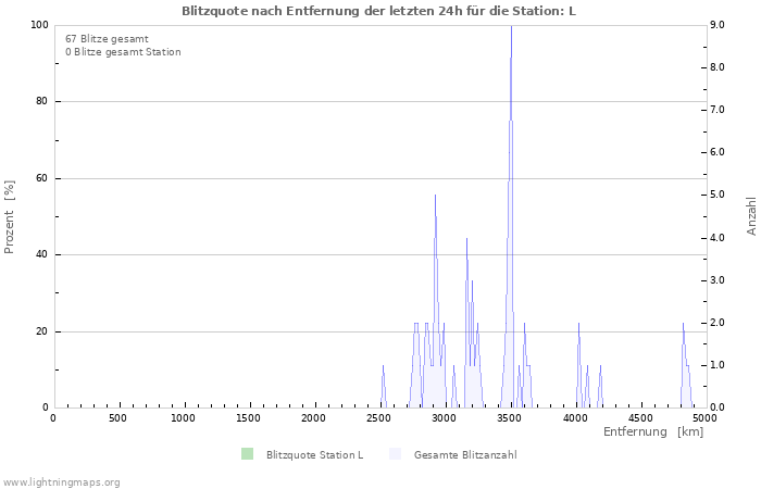 Diagramme: Blitzquote nach Entfernung