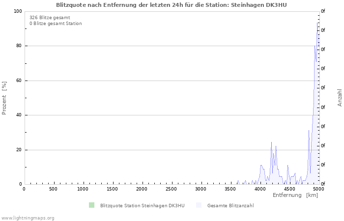 Diagramme: Blitzquote nach Entfernung