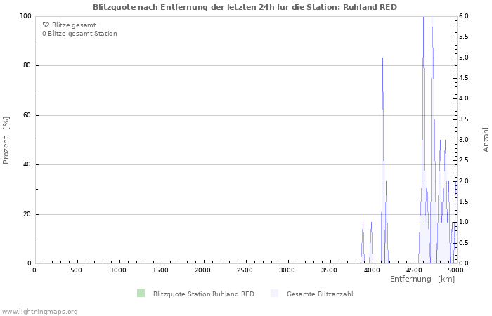 Diagramme: Blitzquote nach Entfernung