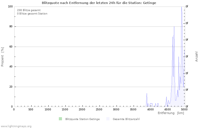 Diagramme: Blitzquote nach Entfernung