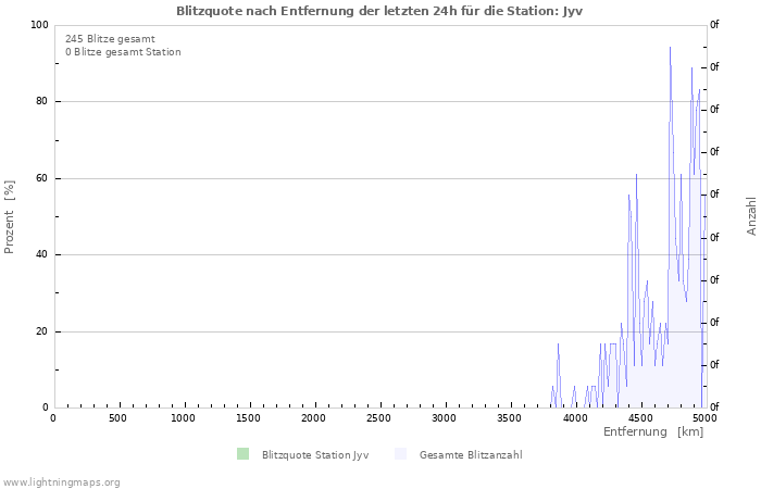 Diagramme: Blitzquote nach Entfernung