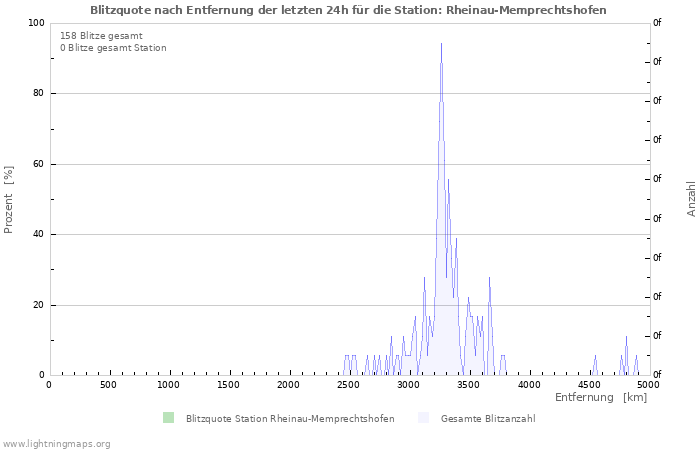 Diagramme: Blitzquote nach Entfernung