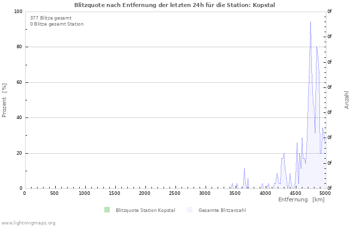 Diagramme: Blitzquote nach Entfernung