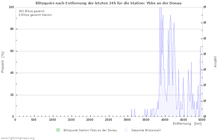 Diagramme: Blitzquote nach Entfernung