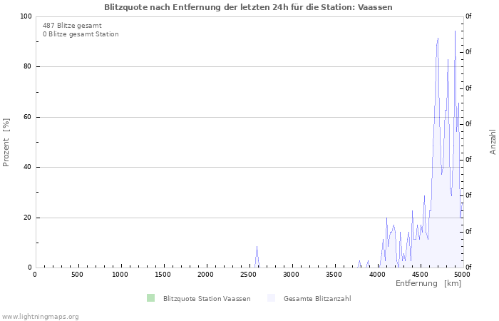 Diagramme: Blitzquote nach Entfernung