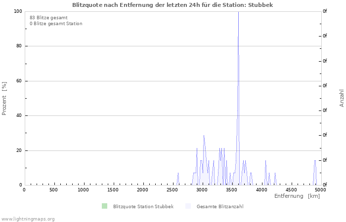 Diagramme: Blitzquote nach Entfernung