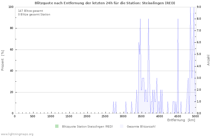 Diagramme: Blitzquote nach Entfernung