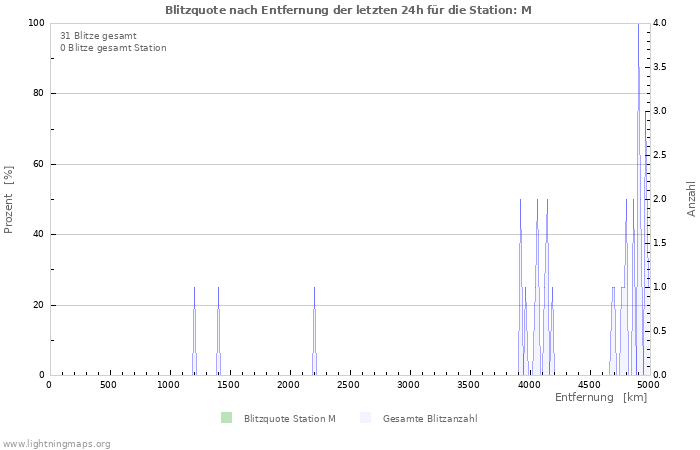 Diagramme: Blitzquote nach Entfernung