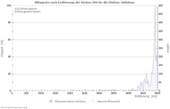 Diagramme: Blitzquote nach Entfernung