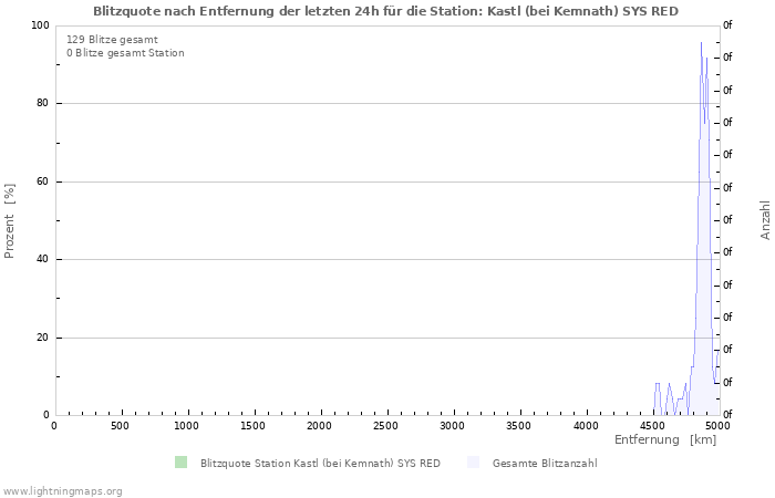 Diagramme: Blitzquote nach Entfernung