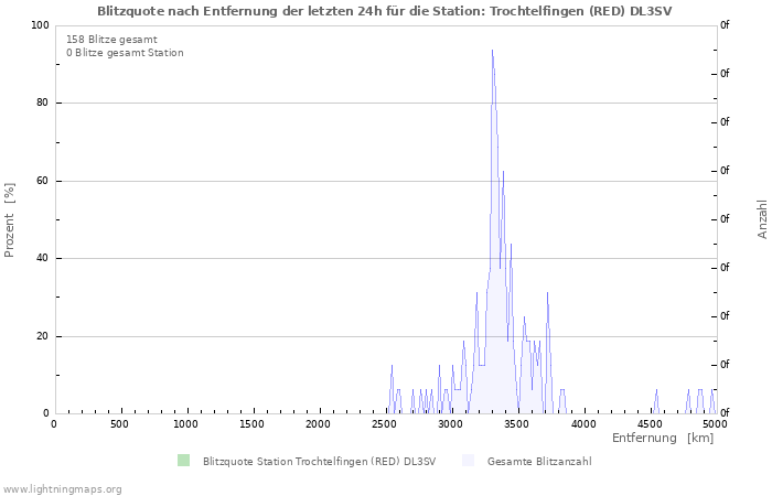 Diagramme: Blitzquote nach Entfernung