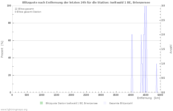 Diagramme: Blitzquote nach Entfernung