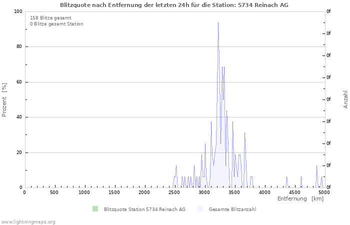 Diagramme: Blitzquote nach Entfernung