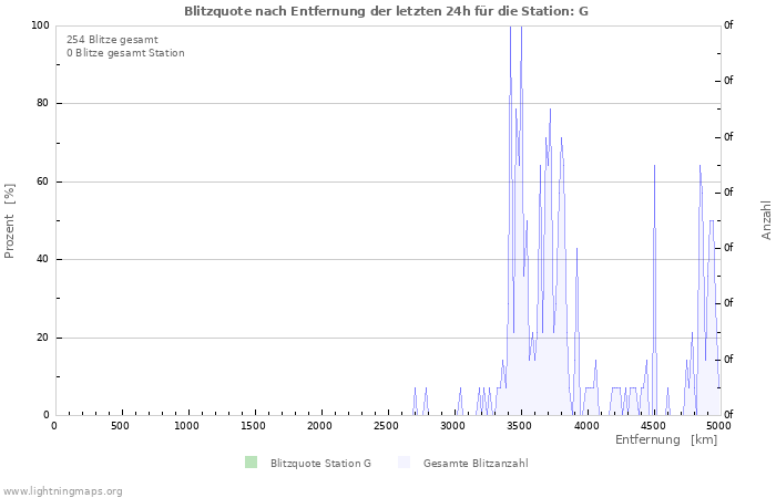 Diagramme: Blitzquote nach Entfernung