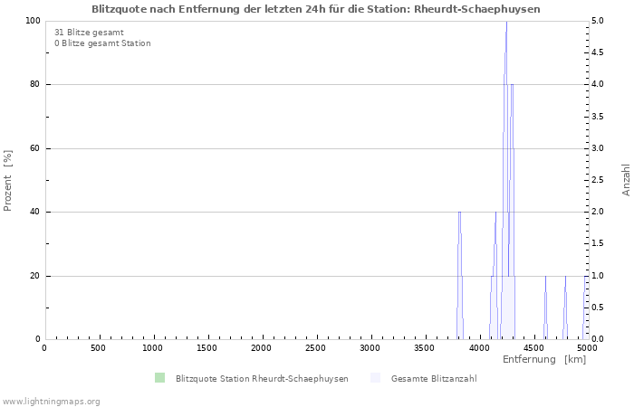 Diagramme: Blitzquote nach Entfernung