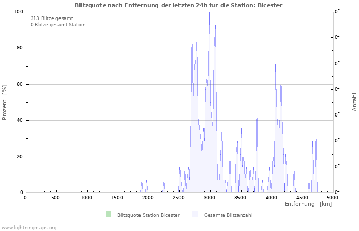 Diagramme: Blitzquote nach Entfernung