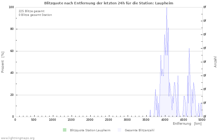 Diagramme: Blitzquote nach Entfernung