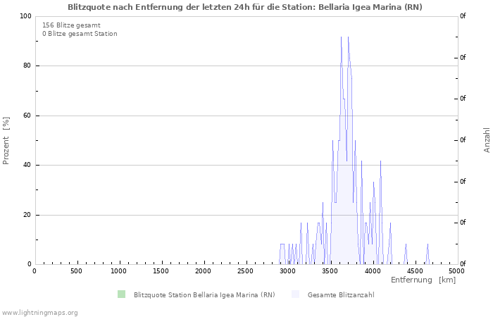 Diagramme: Blitzquote nach Entfernung