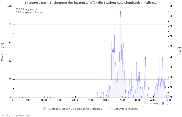 Diagramme: Blitzquote nach Entfernung