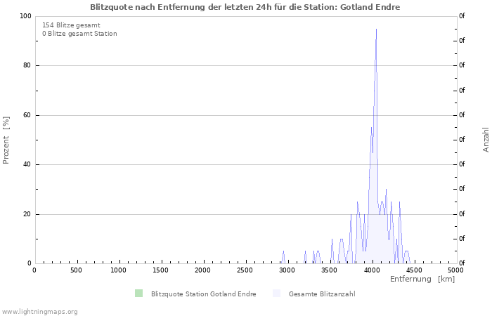 Diagramme: Blitzquote nach Entfernung