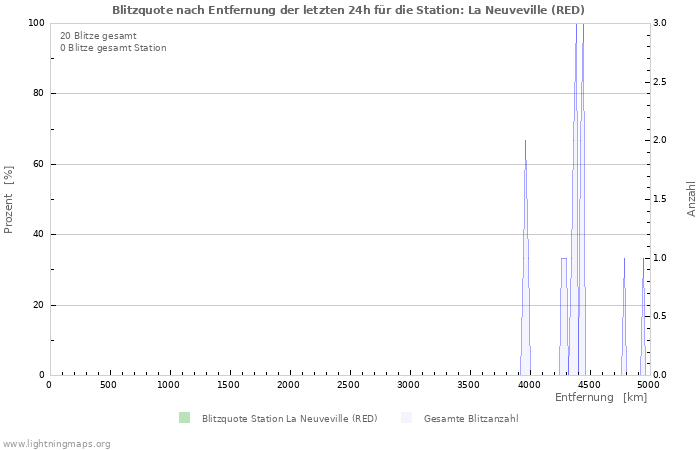 Diagramme: Blitzquote nach Entfernung